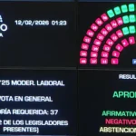 EL OFICIALISMO AVANZA CON LA REFORMA LABORAL Y CONSIGUE MEDIA SANCIÓN EN EL SENADO