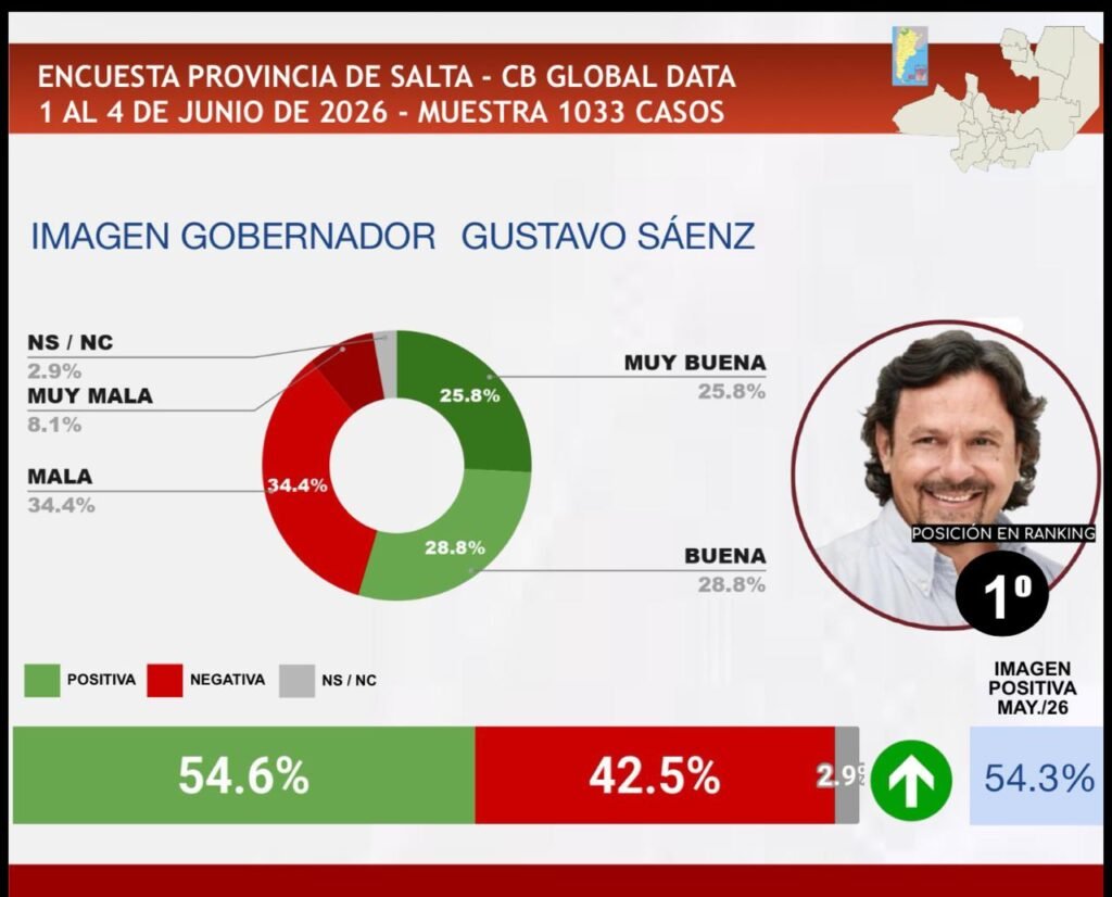 Gustavo Sáenz es el gobernador con mejor imagen positiva del país