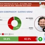 Gustavo Sáenz es el gobernador con mejor imagen positiva del país